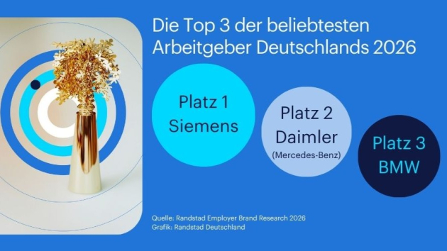Arbeitgebermarken: Innovation und Sicherheit schlagen Gehalt - Siemens, Daimler (Mercedes-Benz) und BMW führen in diesem Jahr das Ranking der beliebtesten Arbeitgeber an - Quelle: Randstad Deutschland GmbH & Co. KG